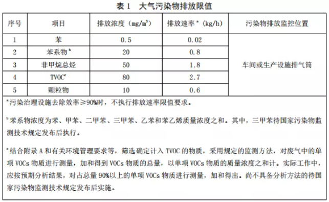 大气污染物排放限值