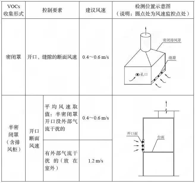 VOCs废气各种排风收集形式控制风速要求