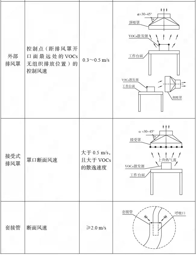 VOCs废气各种排风收集形式控制风速要求