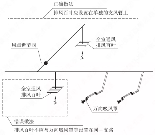 局部排风的支管路与全室排风的百叶风口