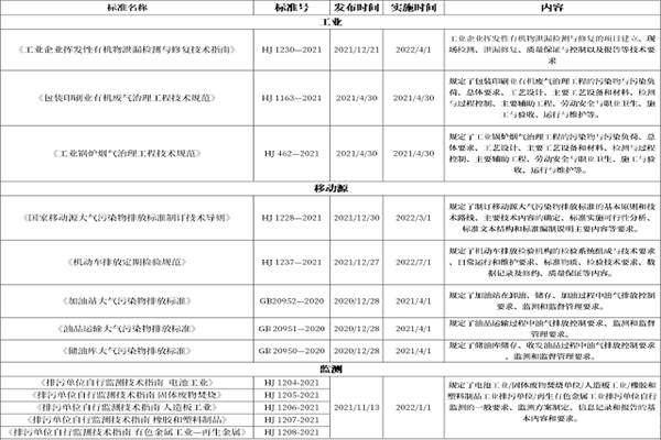 2022年大气污染防治标准又更新啦！涉及工业、移动源、监测等多个领域