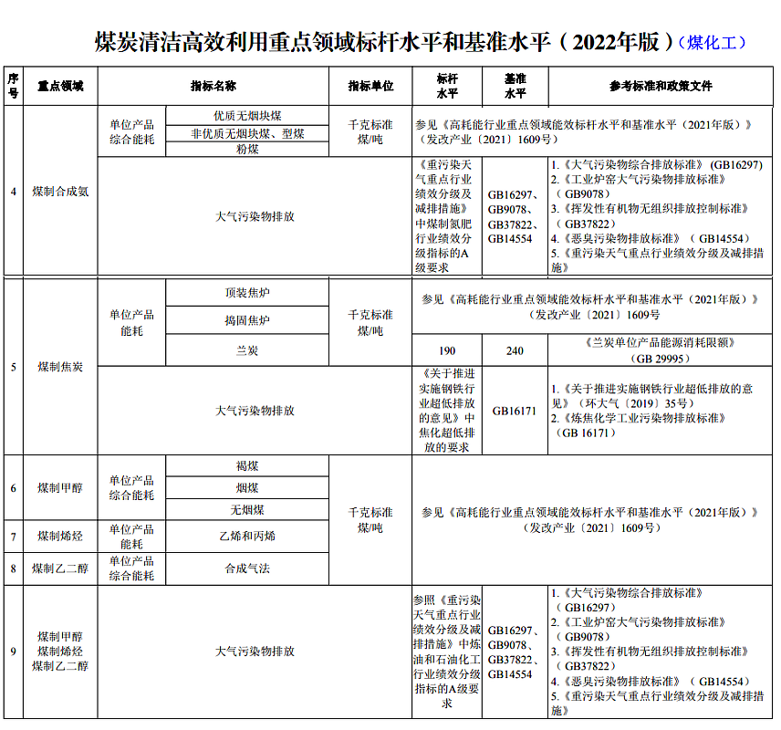 5大煤化工子行业的能耗和大气污染物排放标杆水平和基准水平规定