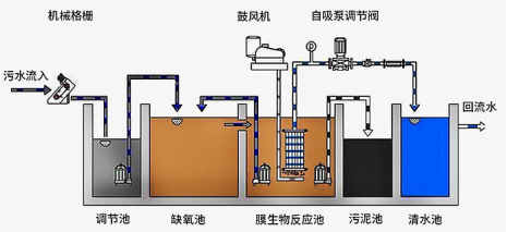 一体化污水处理工艺.jpg