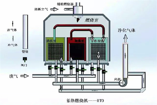 有机废气VOCs处理RTO设备安全问题要考虑