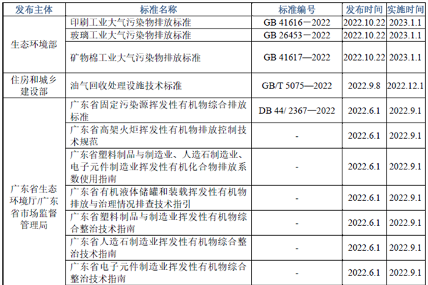 2022年VOCs减排行业评述和2023年发展展望