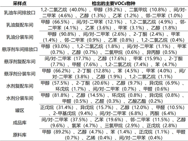 VOCs种类