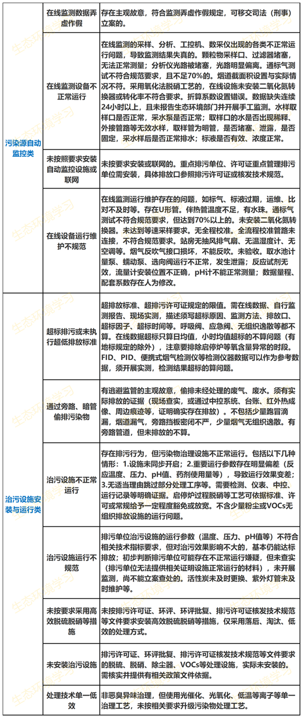 24项常见违法问题判定清单