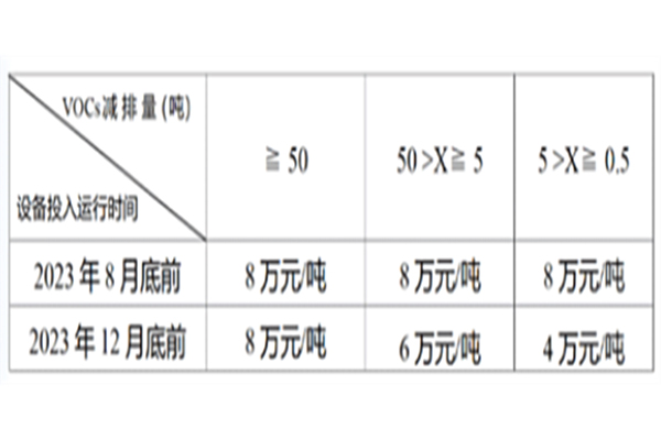 南通：每减排1吨VOCs，可申请奖补资金8、6、4万元不等