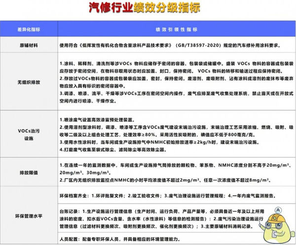 塑料制品、有机化工、汽修3大涉VOCs行业评级指标来啦！