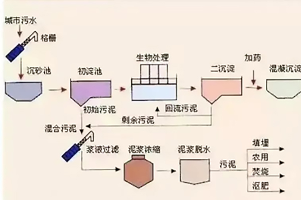 污水处理的基本方法及流程