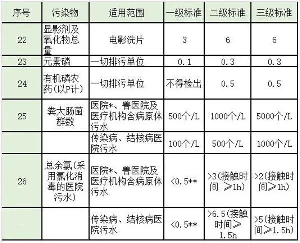 第二类污染物最高允许排放浓度续表(2)(1997年12月31日之前建设的单位)