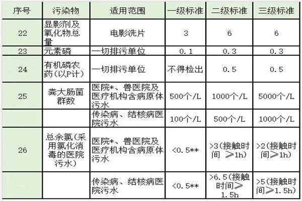 污水综合排放标准GB8978—1996‍