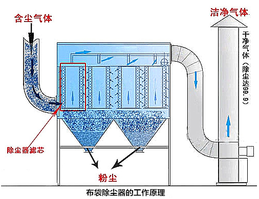 DMC单机脉冲布袋除尘器工艺原理图