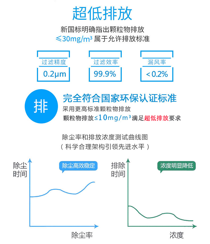 分室脉冲布袋除尘器排放标准