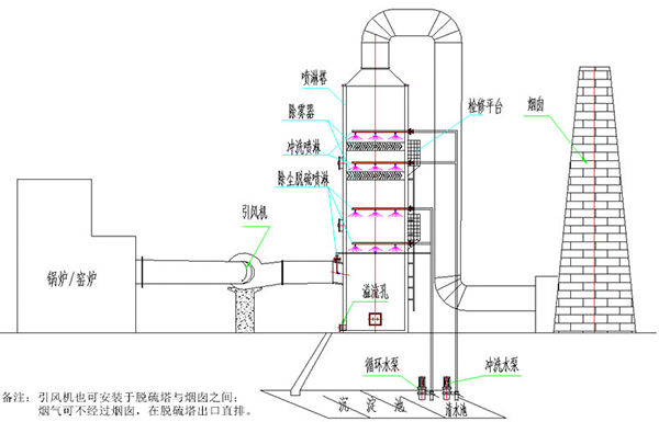 脱硫塔的工作原理