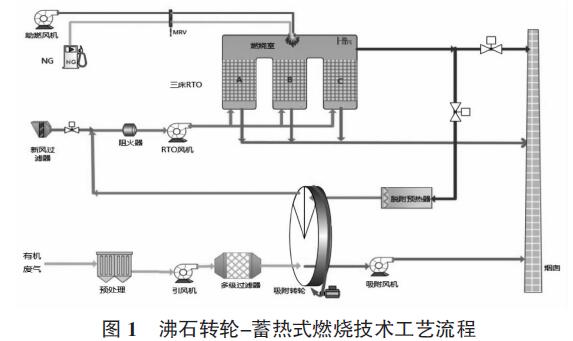 印刷行业中有机废气VOCs的治理