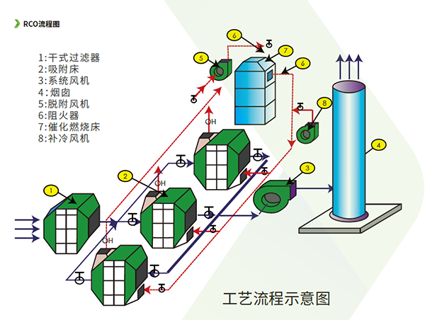 有机废气处理工艺RCO催化燃烧设备