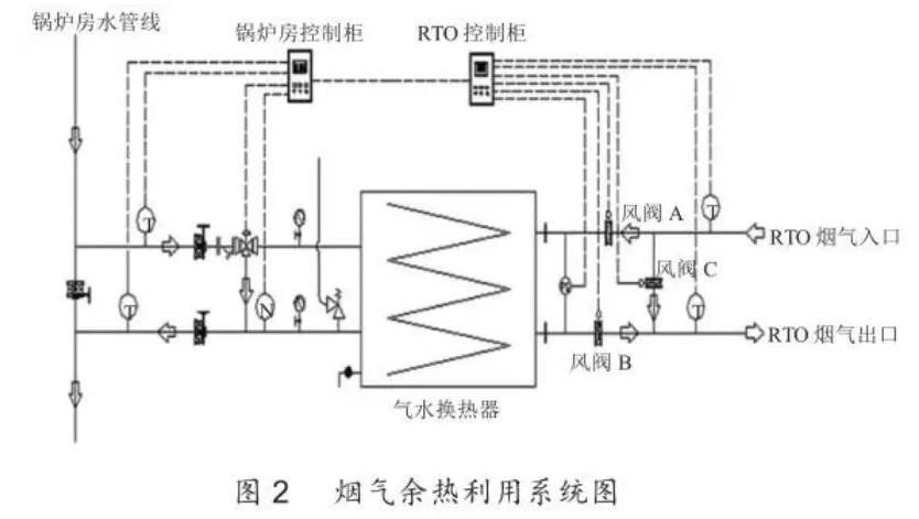 RTO烟气余热利用综合节能技术