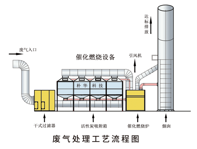 喷漆有机废气处理工艺图