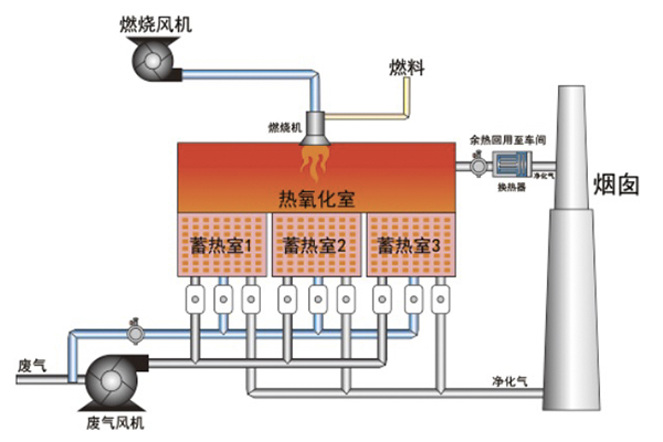 燃烧法处理VOCs有机废气后冒黑烟问题