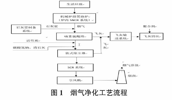 垃圾焚烧发电厂焚烧烟气如何处理