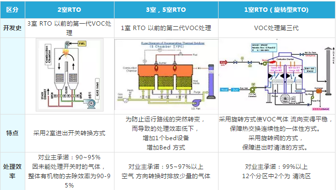 三室RTO设备跟旋转式RTO设备有什么不同？