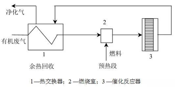 催化燃烧技术