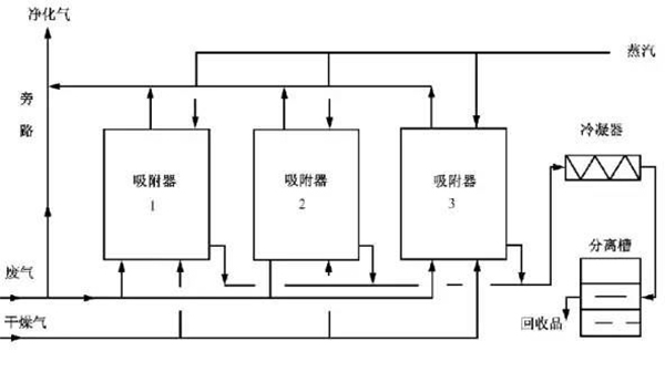 有机废气处理