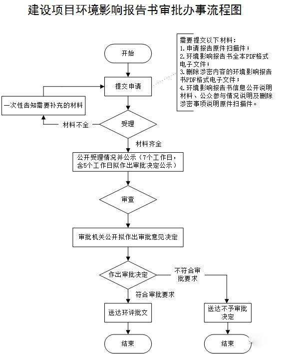 如何办理工厂环保