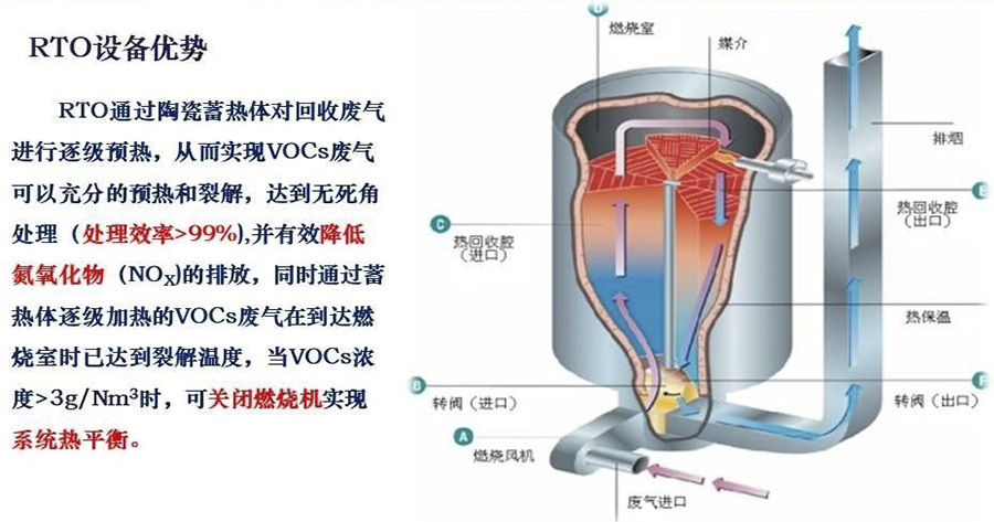 两室RTO、三室RTO、旋转式RTO分不清?看完这篇文章就够了