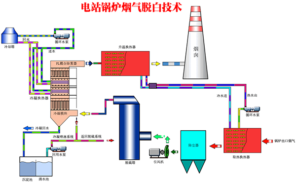 电站锅炉烟气脱白技术