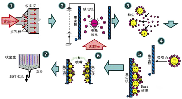 湿式电除尘器除尘效果怎么样?什么原理?10mg以内超低排放能达到吗