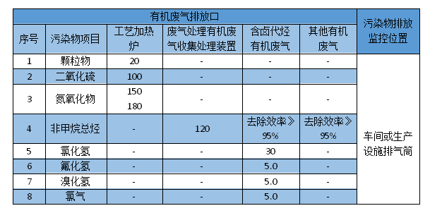 石油VOCs废气排放标准