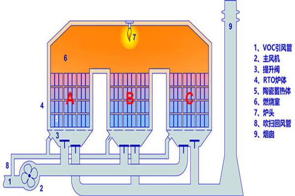 [废气处理方案]石油VOCs废气治理方案