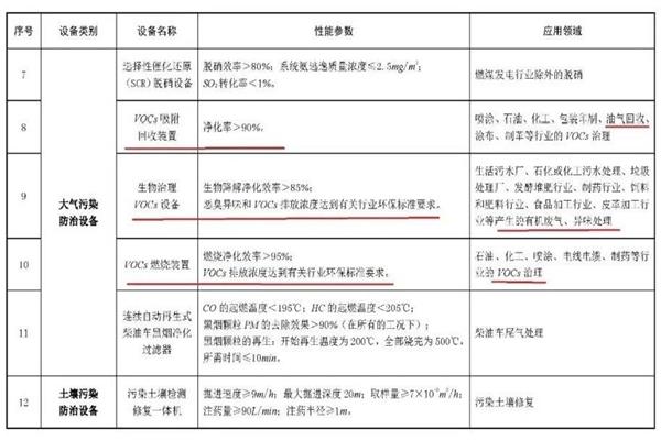 VOCs废气治理设备的税额抵免