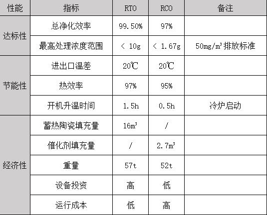 RTO与RCO性能对比表(处理风量30000m3/h)