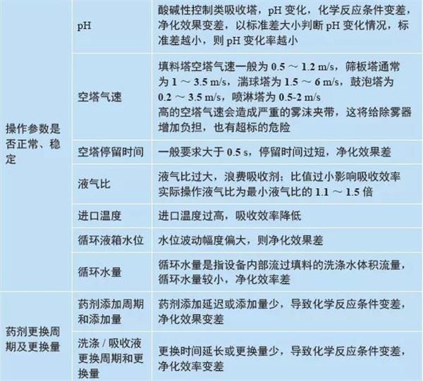 VOCs废气治理设备喷淋塔的运行维护检修要点