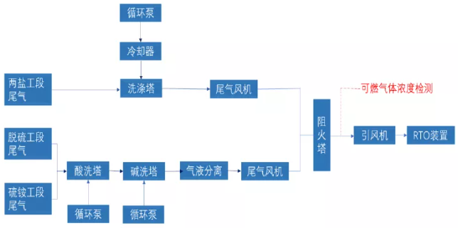 焦化有机废气VOCs排放点位清单、污染特征及典型案例