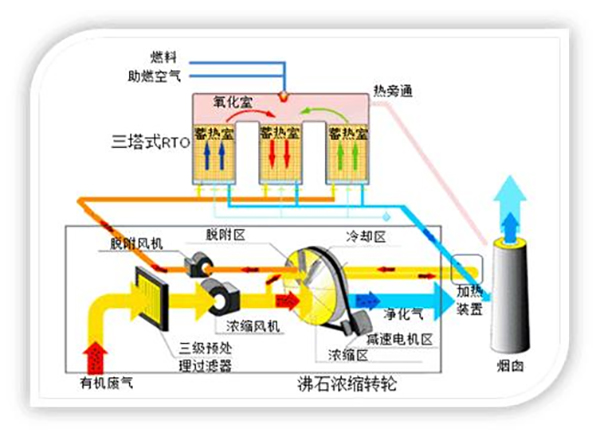 废气浓缩沸石转轮焚烧系统的工作原理