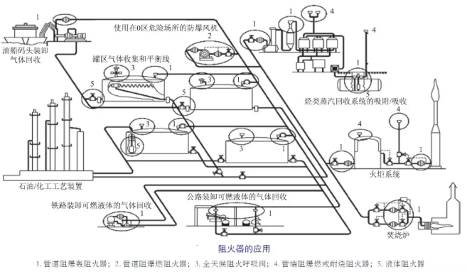 一张图可以生动解释阻火器常见设置位置：