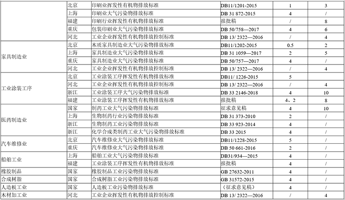 国内外标准中非甲烷总烃无组织排放限值汇总