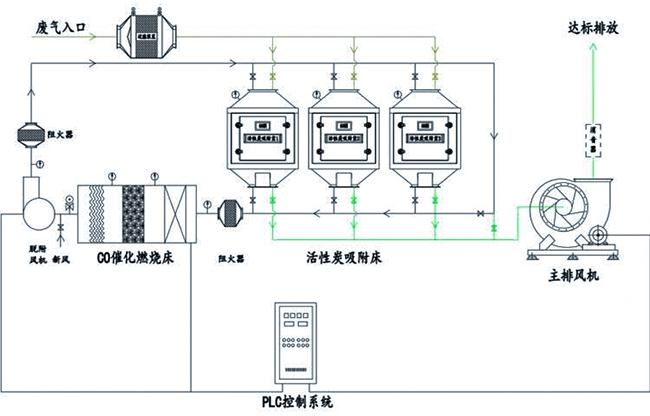 活性炭吸附+催化燃烧工艺流程图