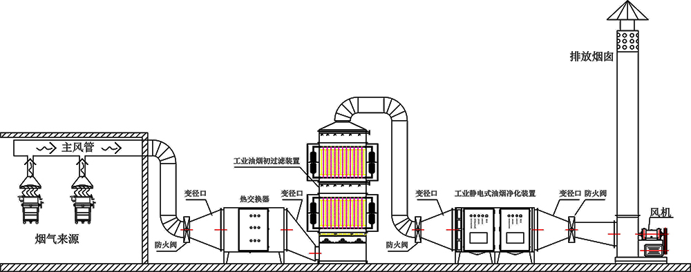 湿式静电油烟预过滤装置工艺流程